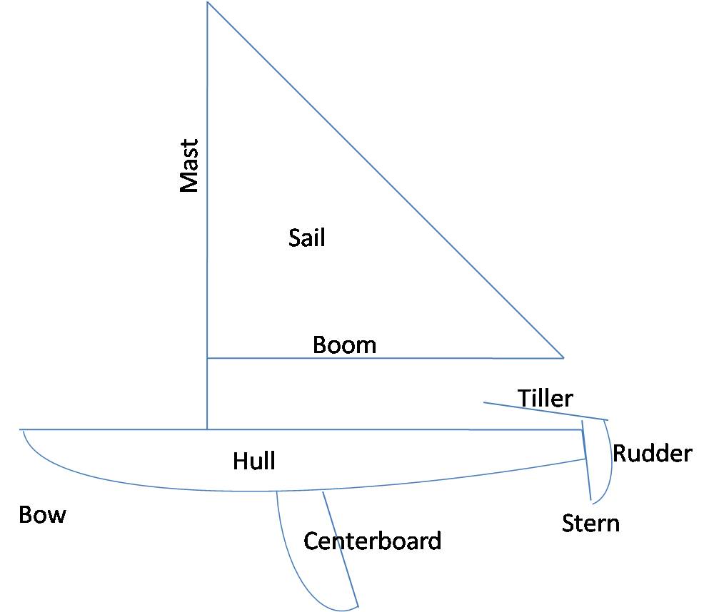  Tagged: sailboat parts , sailboat terminology 1 Comment
